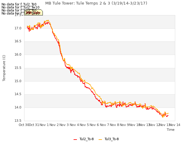 plot of MB Tule Tower: Tule Temps 2 & 3 (3/19/14-3/23/17)