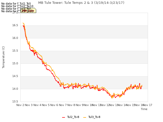 plot of MB Tule Tower: Tule Temps 2 & 3 (3/19/14-3/23/17)