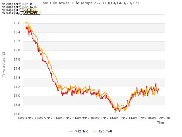 plot of MB Tule Tower: Tule Temps 2 & 3 (3/19/14-3/23/17)