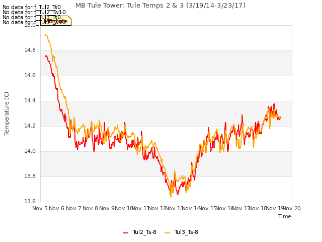 plot of MB Tule Tower: Tule Temps 2 & 3 (3/19/14-3/23/17)