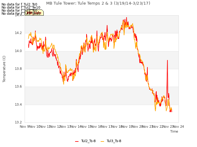 plot of MB Tule Tower: Tule Temps 2 & 3 (3/19/14-3/23/17)