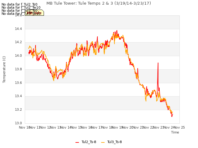 plot of MB Tule Tower: Tule Temps 2 & 3 (3/19/14-3/23/17)