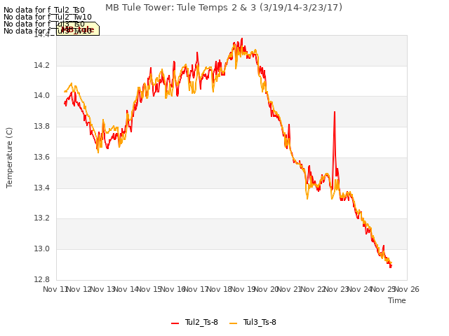 plot of MB Tule Tower: Tule Temps 2 & 3 (3/19/14-3/23/17)