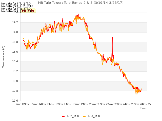 plot of MB Tule Tower: Tule Temps 2 & 3 (3/19/14-3/23/17)