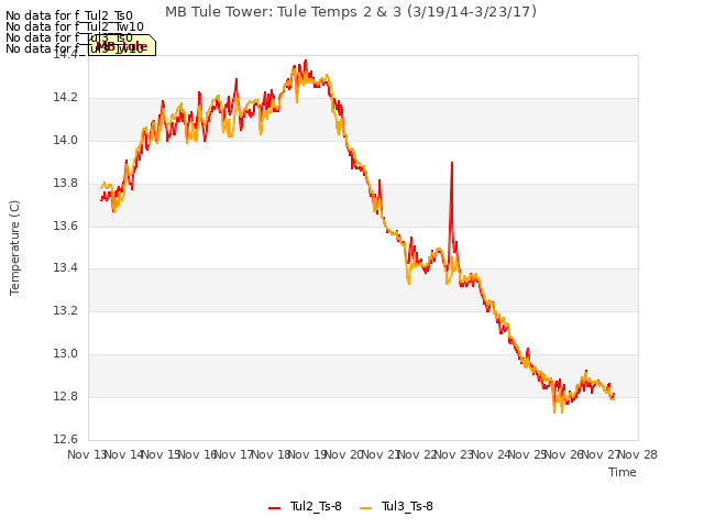 plot of MB Tule Tower: Tule Temps 2 & 3 (3/19/14-3/23/17)