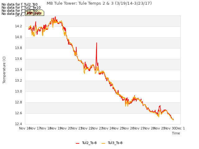 plot of MB Tule Tower: Tule Temps 2 & 3 (3/19/14-3/23/17)