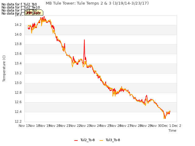 plot of MB Tule Tower: Tule Temps 2 & 3 (3/19/14-3/23/17)