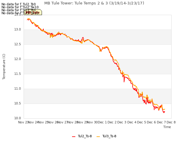 plot of MB Tule Tower: Tule Temps 2 & 3 (3/19/14-3/23/17)