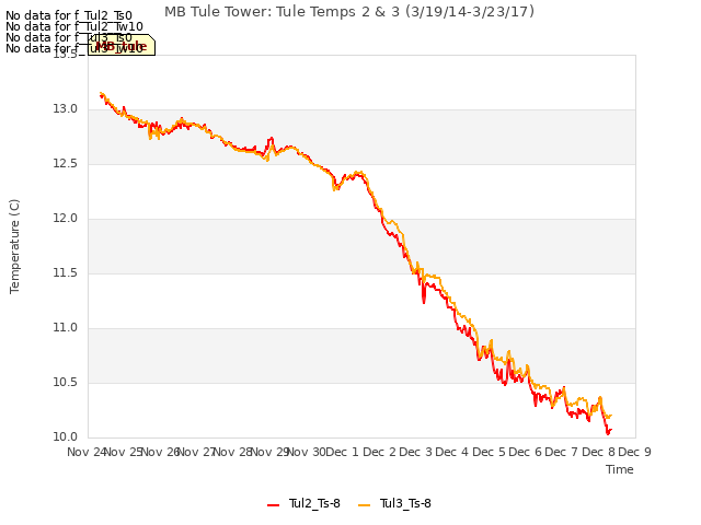 plot of MB Tule Tower: Tule Temps 2 & 3 (3/19/14-3/23/17)