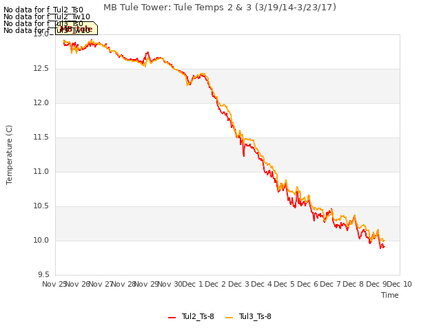 plot of MB Tule Tower: Tule Temps 2 & 3 (3/19/14-3/23/17)