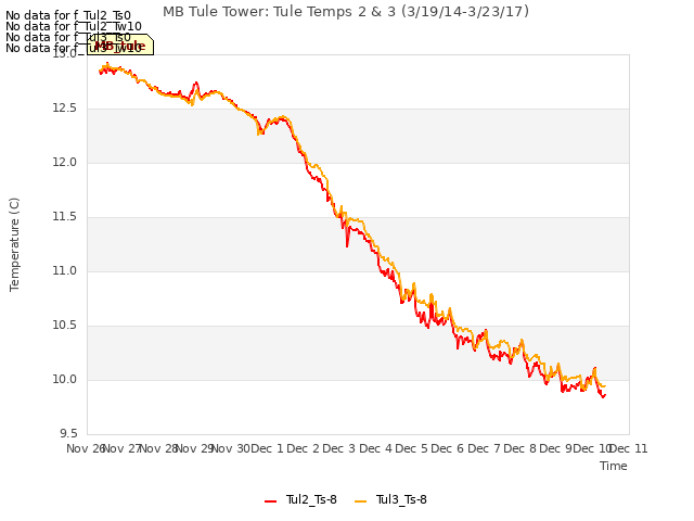 plot of MB Tule Tower: Tule Temps 2 & 3 (3/19/14-3/23/17)