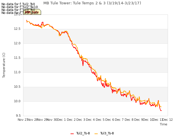 plot of MB Tule Tower: Tule Temps 2 & 3 (3/19/14-3/23/17)