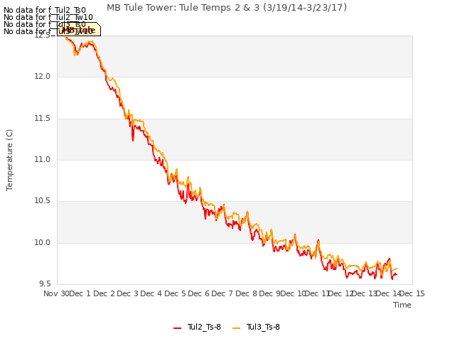 plot of MB Tule Tower: Tule Temps 2 & 3 (3/19/14-3/23/17)