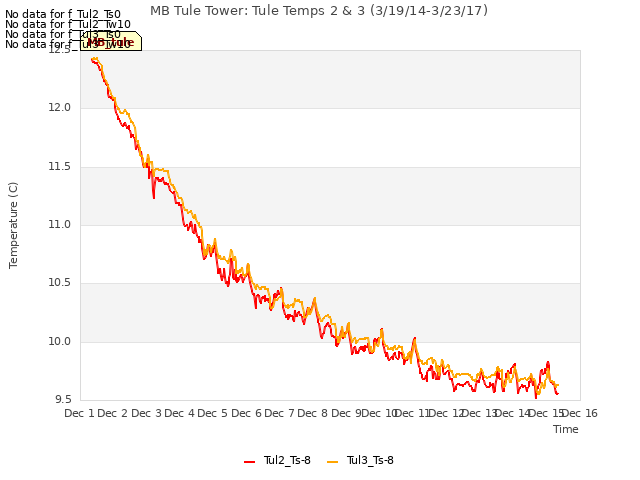 plot of MB Tule Tower: Tule Temps 2 & 3 (3/19/14-3/23/17)