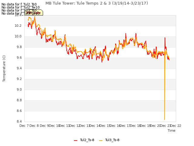 plot of MB Tule Tower: Tule Temps 2 & 3 (3/19/14-3/23/17)