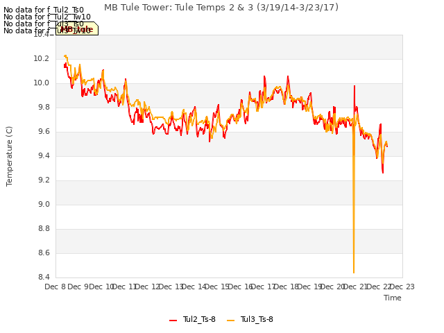 plot of MB Tule Tower: Tule Temps 2 & 3 (3/19/14-3/23/17)