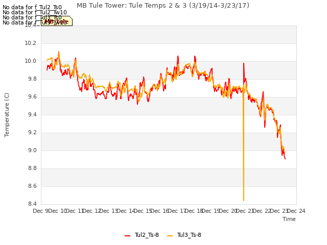 plot of MB Tule Tower: Tule Temps 2 & 3 (3/19/14-3/23/17)