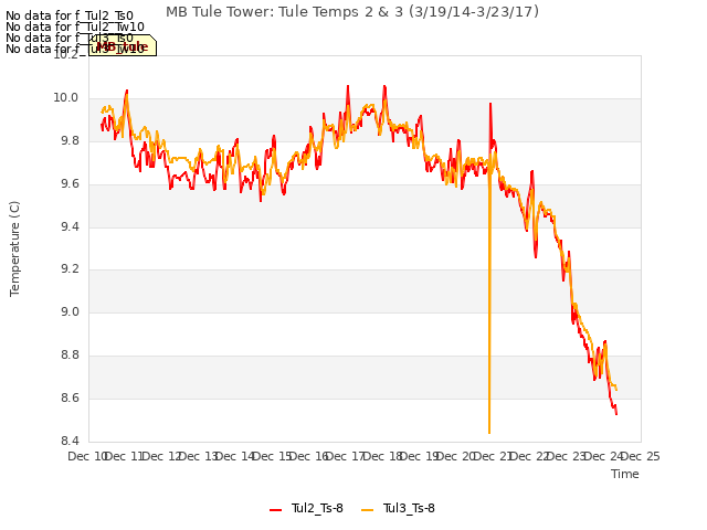 plot of MB Tule Tower: Tule Temps 2 & 3 (3/19/14-3/23/17)