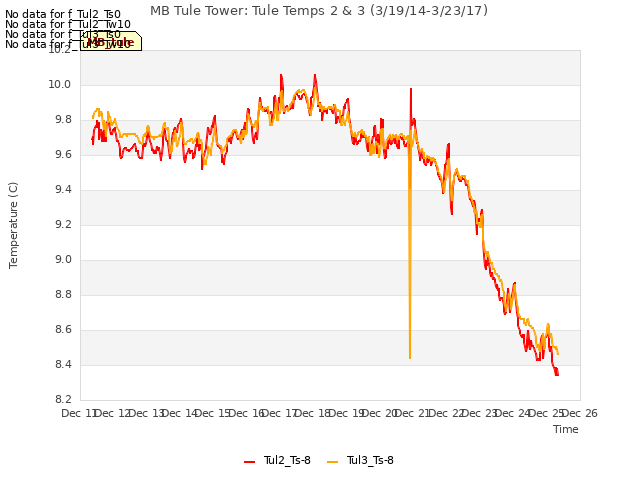 plot of MB Tule Tower: Tule Temps 2 & 3 (3/19/14-3/23/17)