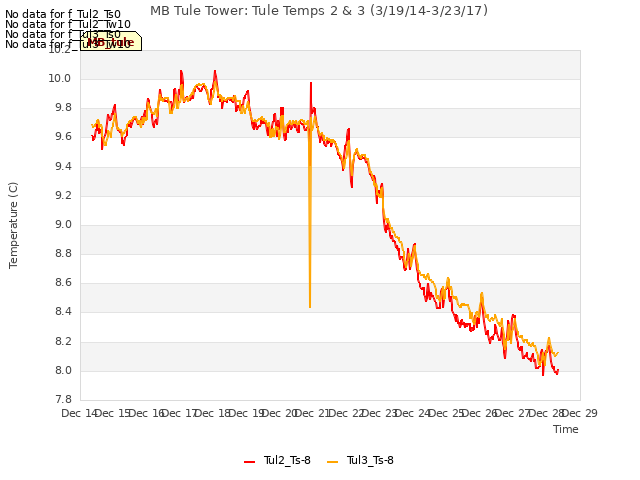 plot of MB Tule Tower: Tule Temps 2 & 3 (3/19/14-3/23/17)