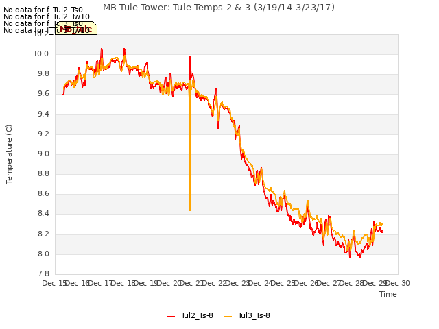 plot of MB Tule Tower: Tule Temps 2 & 3 (3/19/14-3/23/17)