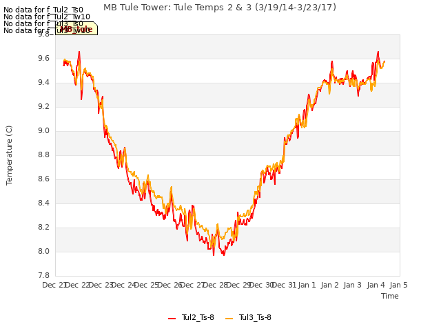 plot of MB Tule Tower: Tule Temps 2 & 3 (3/19/14-3/23/17)