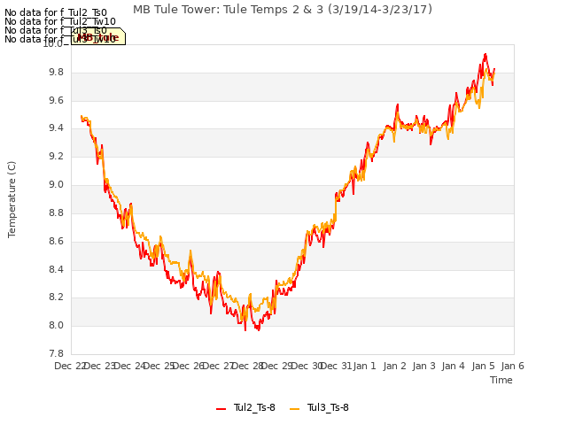 plot of MB Tule Tower: Tule Temps 2 & 3 (3/19/14-3/23/17)