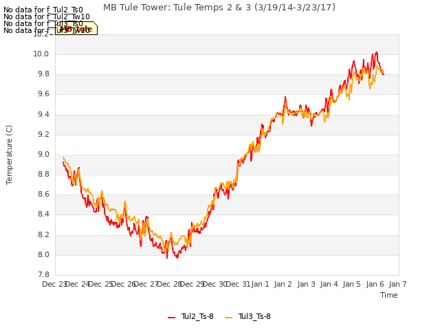 plot of MB Tule Tower: Tule Temps 2 & 3 (3/19/14-3/23/17)