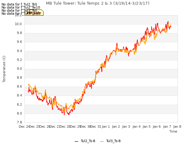 plot of MB Tule Tower: Tule Temps 2 & 3 (3/19/14-3/23/17)
