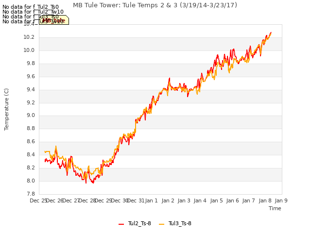 plot of MB Tule Tower: Tule Temps 2 & 3 (3/19/14-3/23/17)