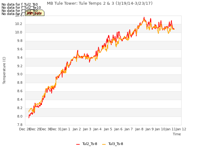 plot of MB Tule Tower: Tule Temps 2 & 3 (3/19/14-3/23/17)