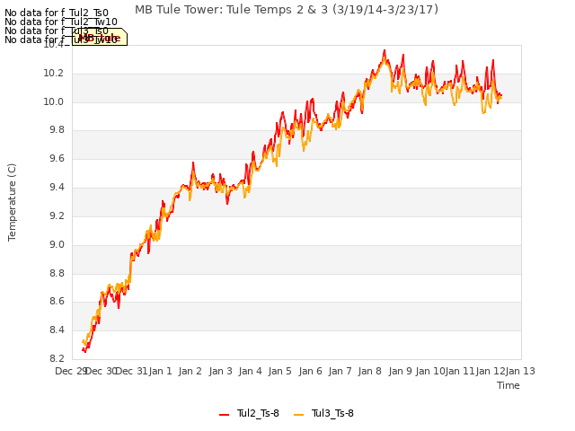 plot of MB Tule Tower: Tule Temps 2 & 3 (3/19/14-3/23/17)