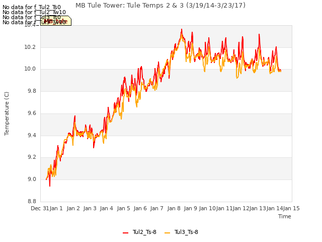 plot of MB Tule Tower: Tule Temps 2 & 3 (3/19/14-3/23/17)