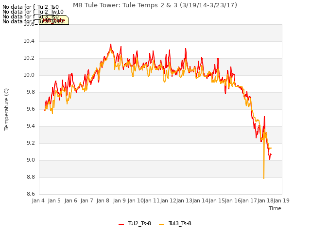 plot of MB Tule Tower: Tule Temps 2 & 3 (3/19/14-3/23/17)