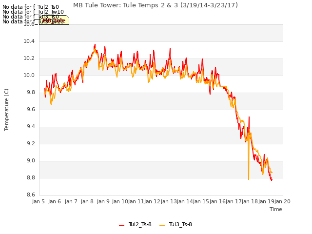 plot of MB Tule Tower: Tule Temps 2 & 3 (3/19/14-3/23/17)