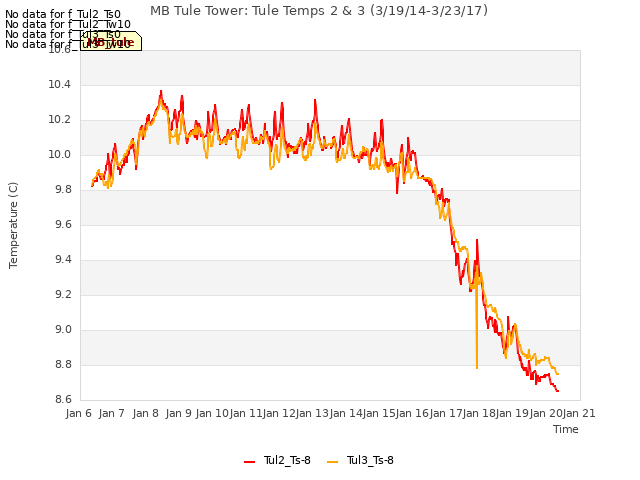 plot of MB Tule Tower: Tule Temps 2 & 3 (3/19/14-3/23/17)