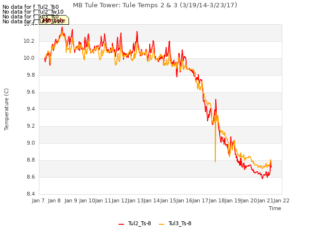 plot of MB Tule Tower: Tule Temps 2 & 3 (3/19/14-3/23/17)