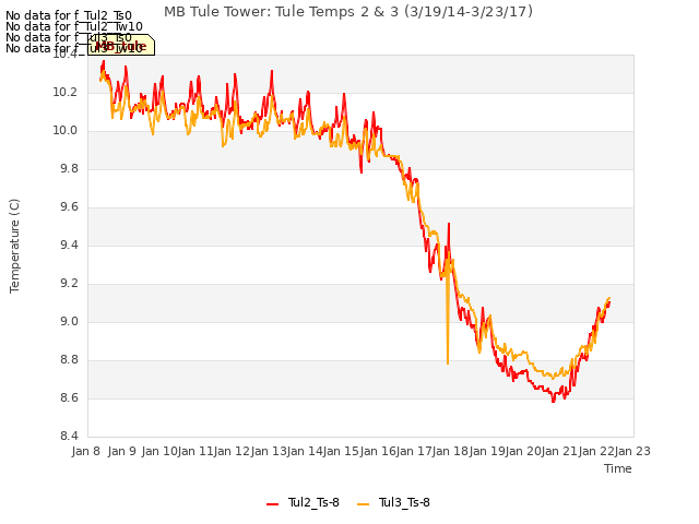 plot of MB Tule Tower: Tule Temps 2 & 3 (3/19/14-3/23/17)