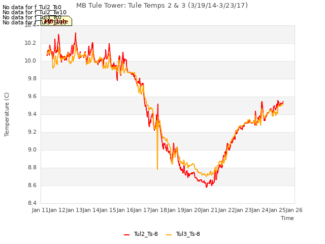 plot of MB Tule Tower: Tule Temps 2 & 3 (3/19/14-3/23/17)