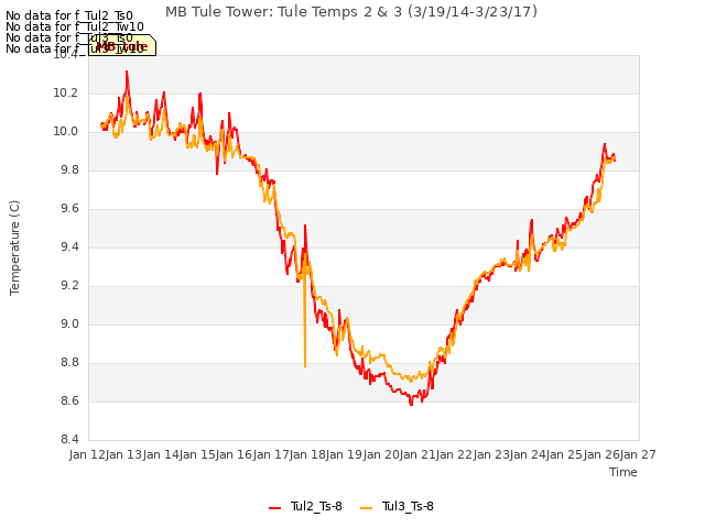 plot of MB Tule Tower: Tule Temps 2 & 3 (3/19/14-3/23/17)