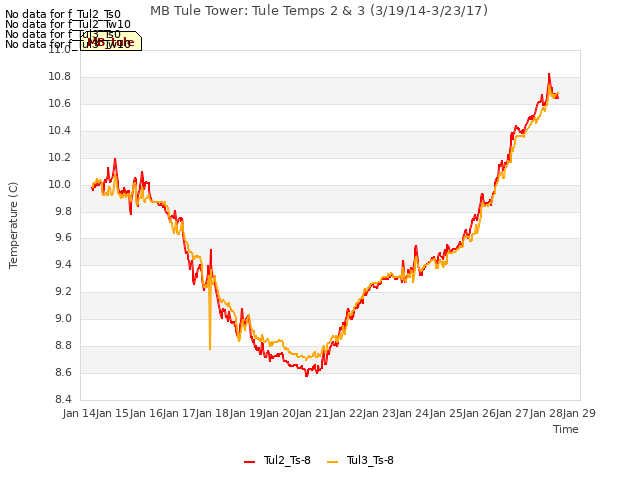 plot of MB Tule Tower: Tule Temps 2 & 3 (3/19/14-3/23/17)