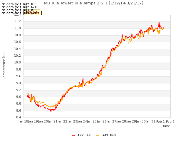 plot of MB Tule Tower: Tule Temps 2 & 3 (3/19/14-3/23/17)