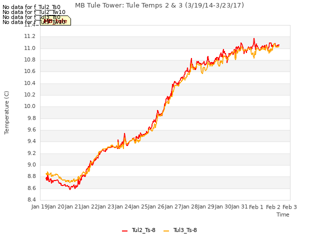 plot of MB Tule Tower: Tule Temps 2 & 3 (3/19/14-3/23/17)