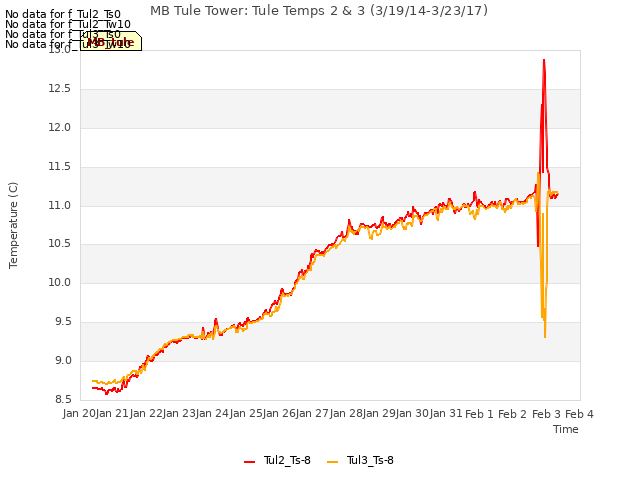 plot of MB Tule Tower: Tule Temps 2 & 3 (3/19/14-3/23/17)