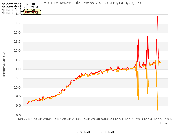 plot of MB Tule Tower: Tule Temps 2 & 3 (3/19/14-3/23/17)