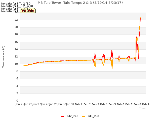 plot of MB Tule Tower: Tule Temps 2 & 3 (3/19/14-3/23/17)