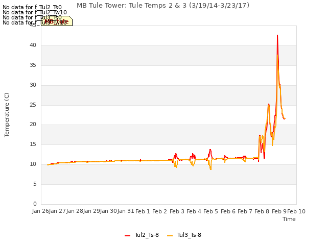 plot of MB Tule Tower: Tule Temps 2 & 3 (3/19/14-3/23/17)