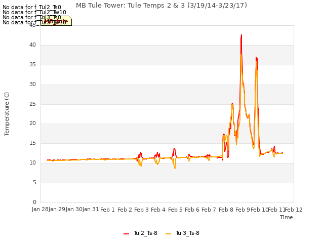 plot of MB Tule Tower: Tule Temps 2 & 3 (3/19/14-3/23/17)