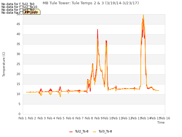 plot of MB Tule Tower: Tule Temps 2 & 3 (3/19/14-3/23/17)