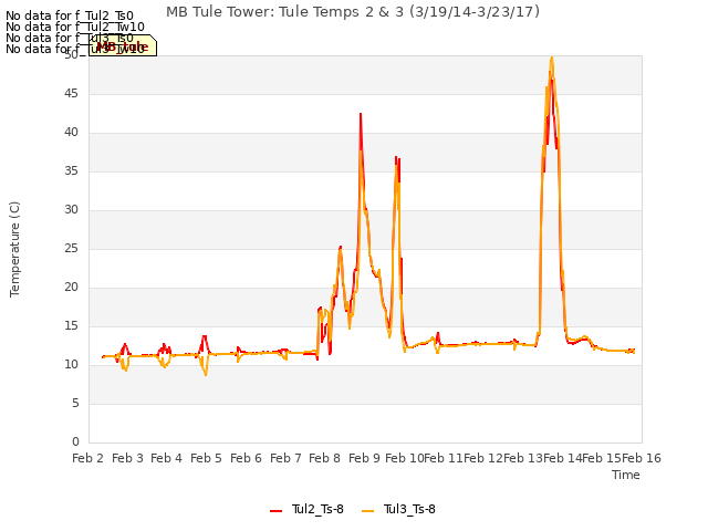 plot of MB Tule Tower: Tule Temps 2 & 3 (3/19/14-3/23/17)